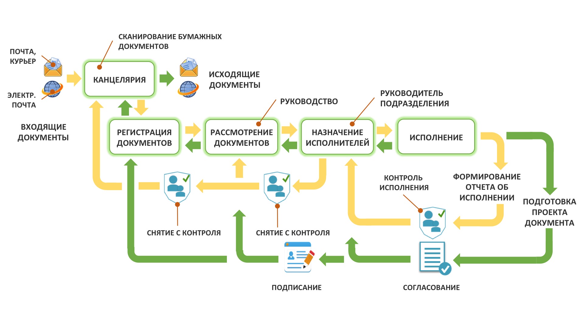 Общая схема процессов движения кадровых документов при использовании КЭДО.