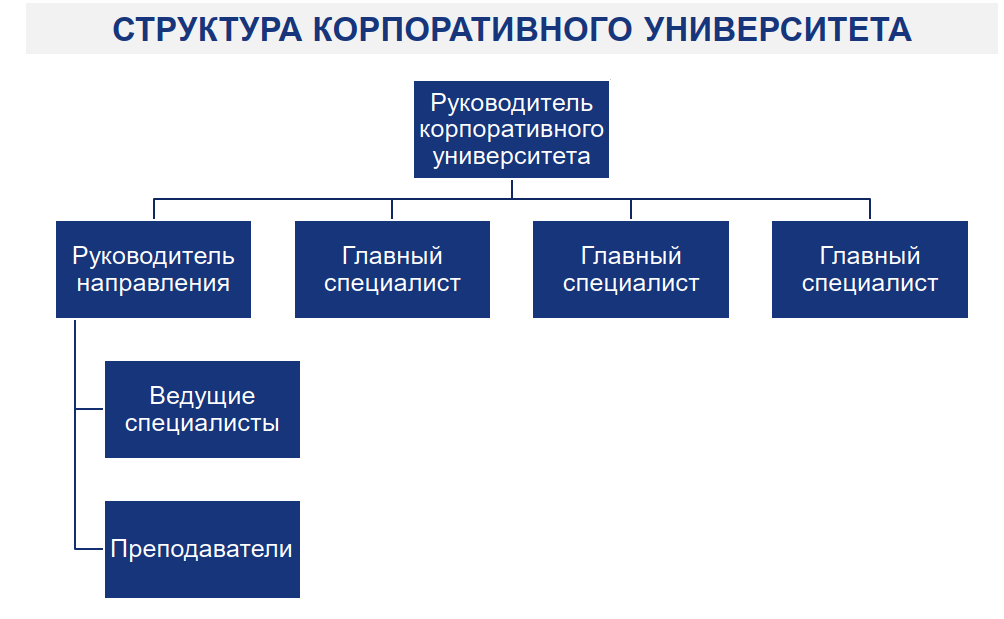 Примерная структура корпоративного университета на предприятии.
