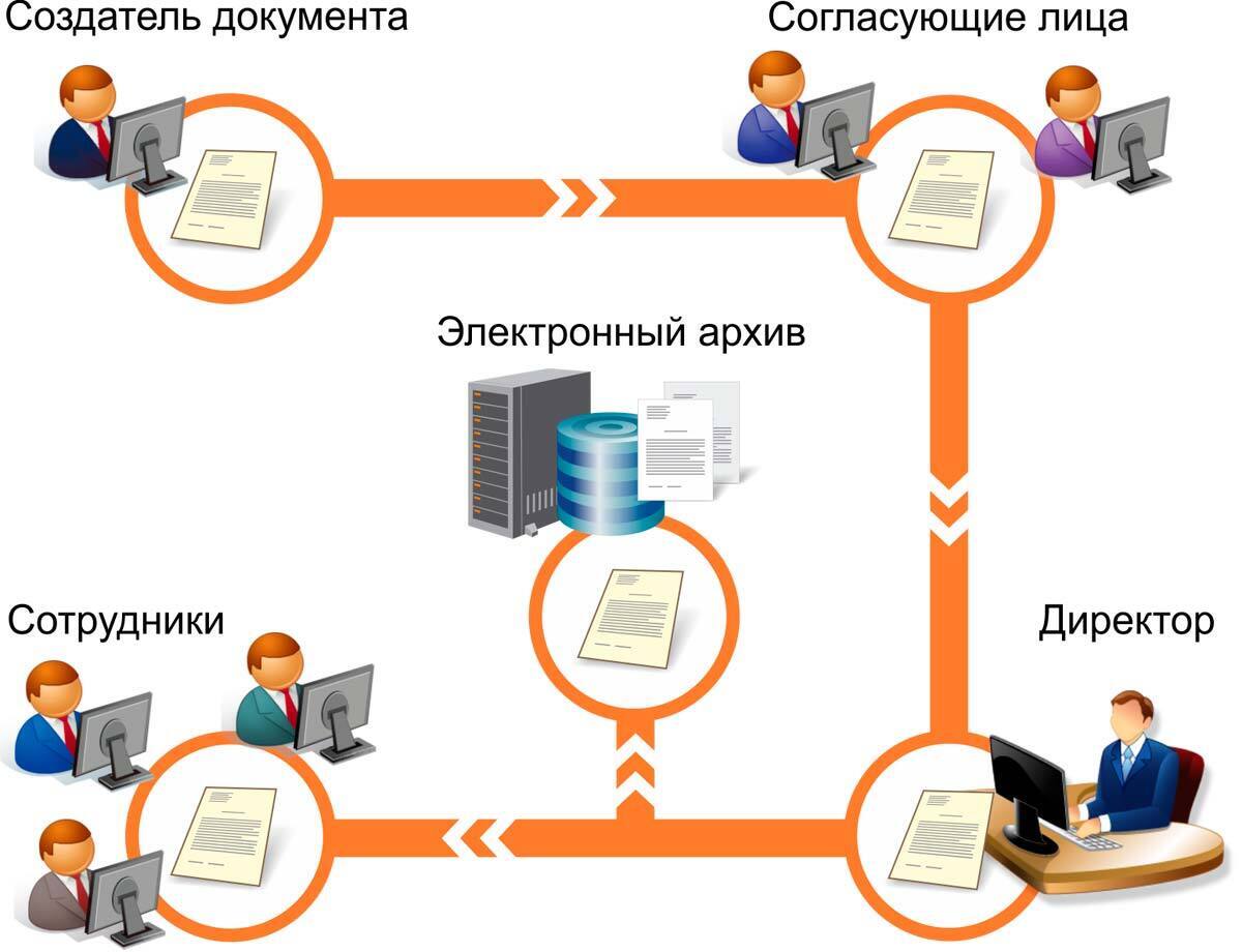 Примерный алгоритм работы с системой кадрового электронного документооборота
