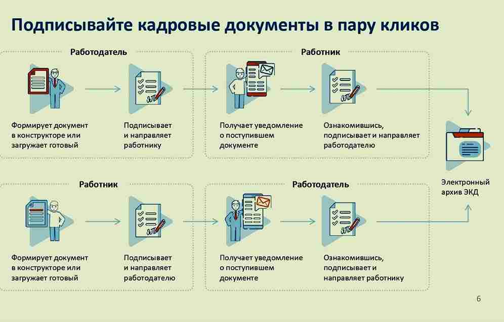Основная функция любой системы КЭДО - работа с электронными документами
