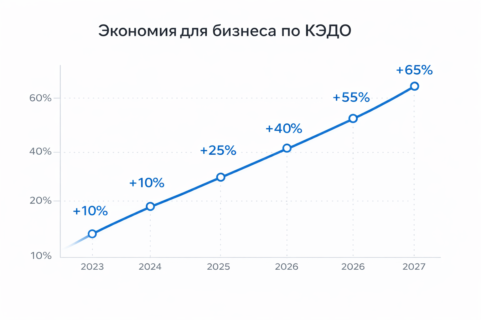 График экономии при внедрении КЭДО