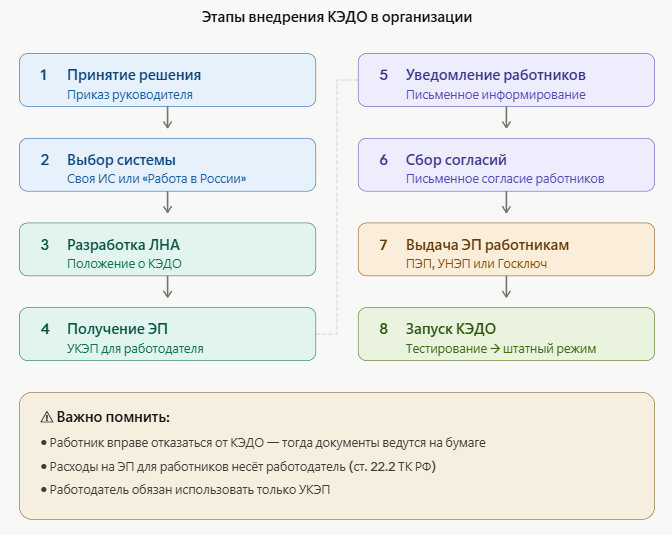 Этапы внедрения КЭДО в организации