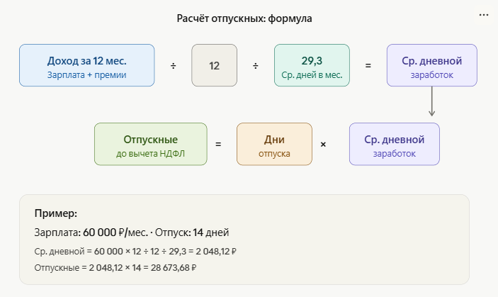 Расчет отпускных - формула