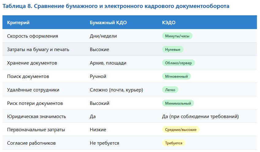 Сравнение бумажного и электронного документооборота при проверке ГИТ