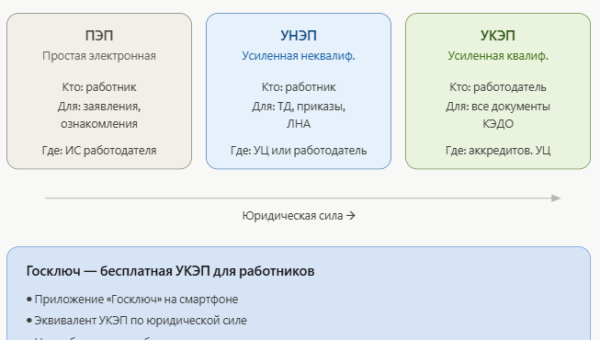 vidy elektronnyh podpisey dlya kedo