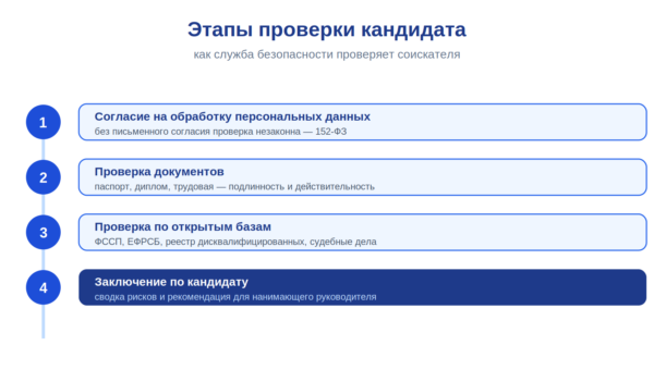 etapy proverki sb