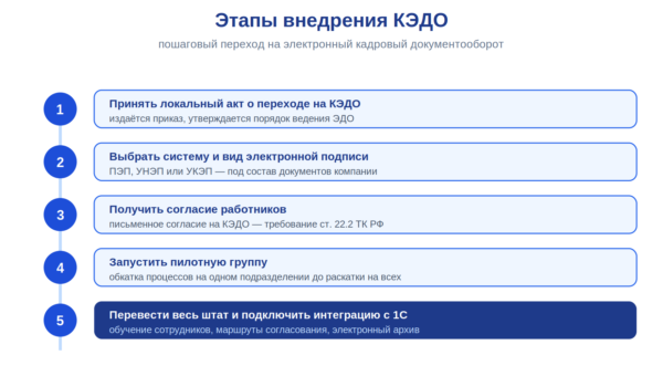 etapy vnedreniya kedo