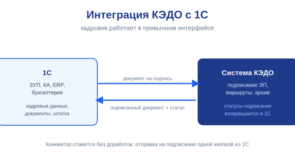 integraciya kedo 1c