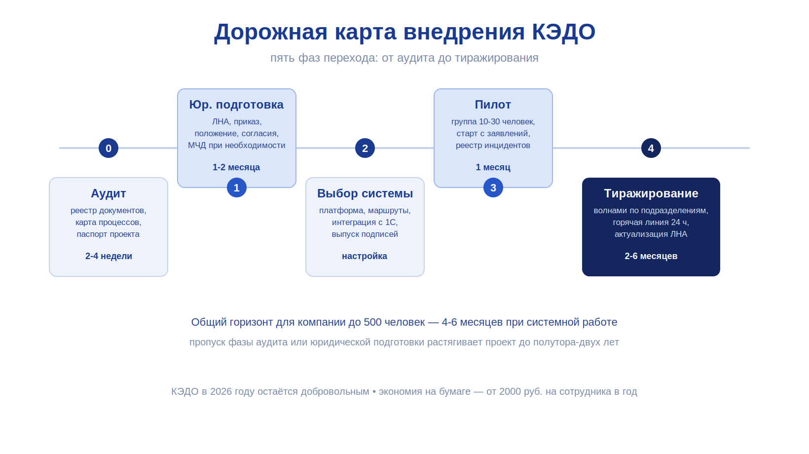 Дорожная карта внедрения КЭДО: пять фаз перехода от аудита до тиражирования