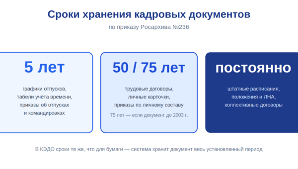sroki hraneniya dokumentov