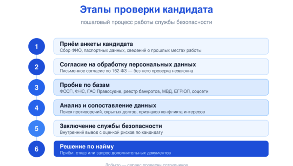 02 etapy proverki kandidata