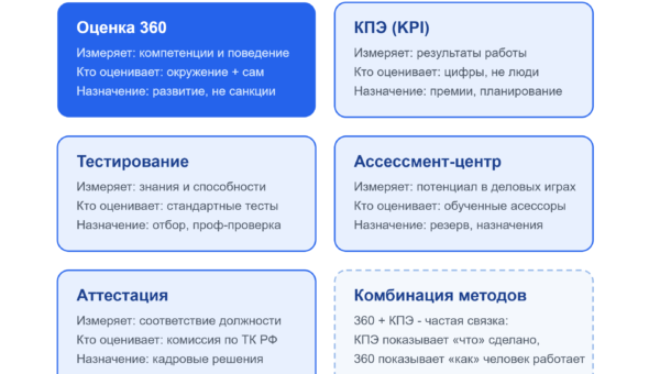 infografika vidy ocenki personala