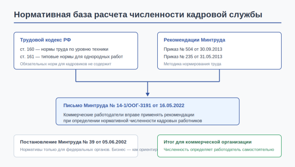 01 normativnaya baza chislennost hr