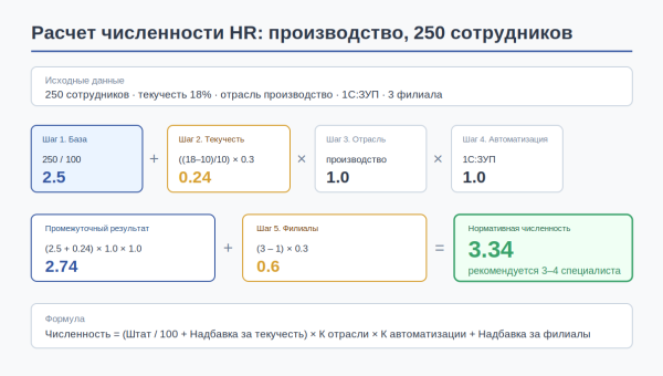 03 primer rascheta 250 sotrudnikov