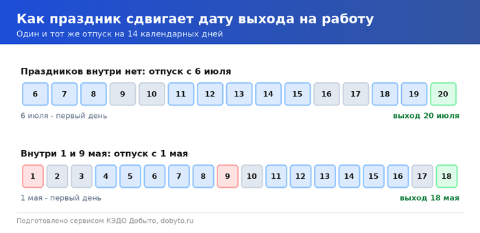 Сравнение двух отпусков по 14 дней: с праздниками внутри периода и без них