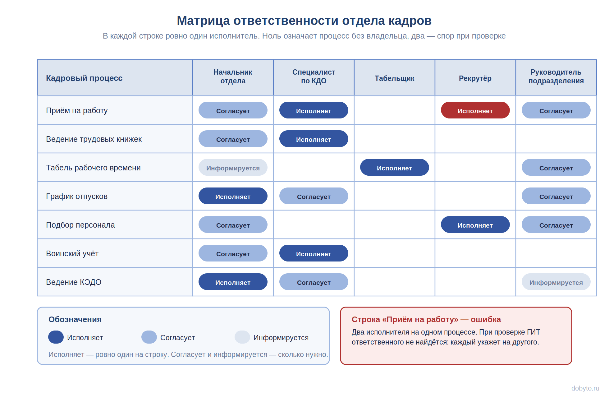 Кто отвечает за журнал учета производственного обучения на предприятии 1 Матрица ответственности по кадровым процессам с распределением ролей