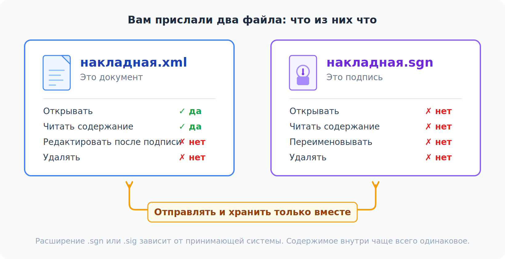 Расходы на электронную подпись: учёт, проводки, налоги 2 Акт удостоверяющего центра и парный файл откреплённой подписи в одной папке