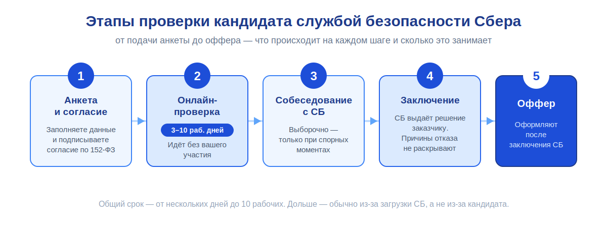 Этапы проверки кандидата службой безопасности Сбера при трудоустройстве со сроками