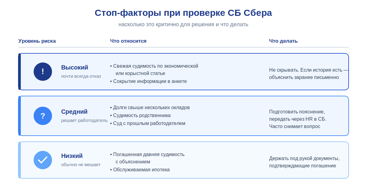 Картотека арбитражных дел: как проверить споры контрагента 2 Распределение стоп-факторов проверки по уровням риска: судимость, долги, суд с работодателем
