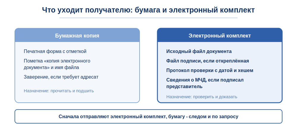 Печать с отметкой о подписи: как распечатать документ 4 Схема: состав бумажной копии и электронного комплекта при передаче документа