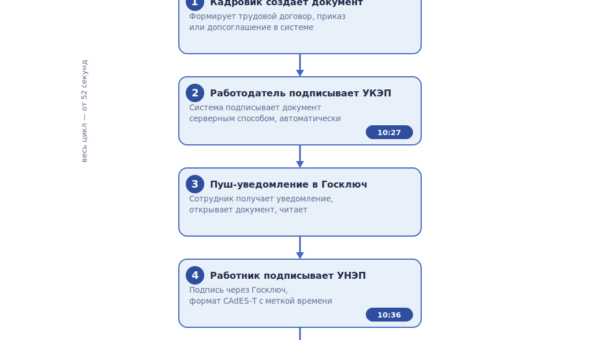 shema dvustoronnego podpisaniya dogovora