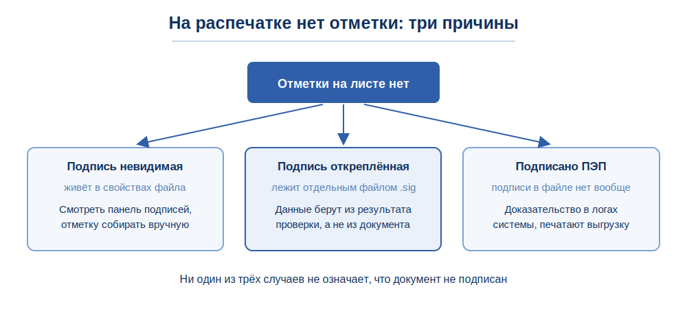 Печать с отметкой о подписи: как распечатать документ 3 Схема: три причины, почему на распечатке нет отметки об электронной подписи