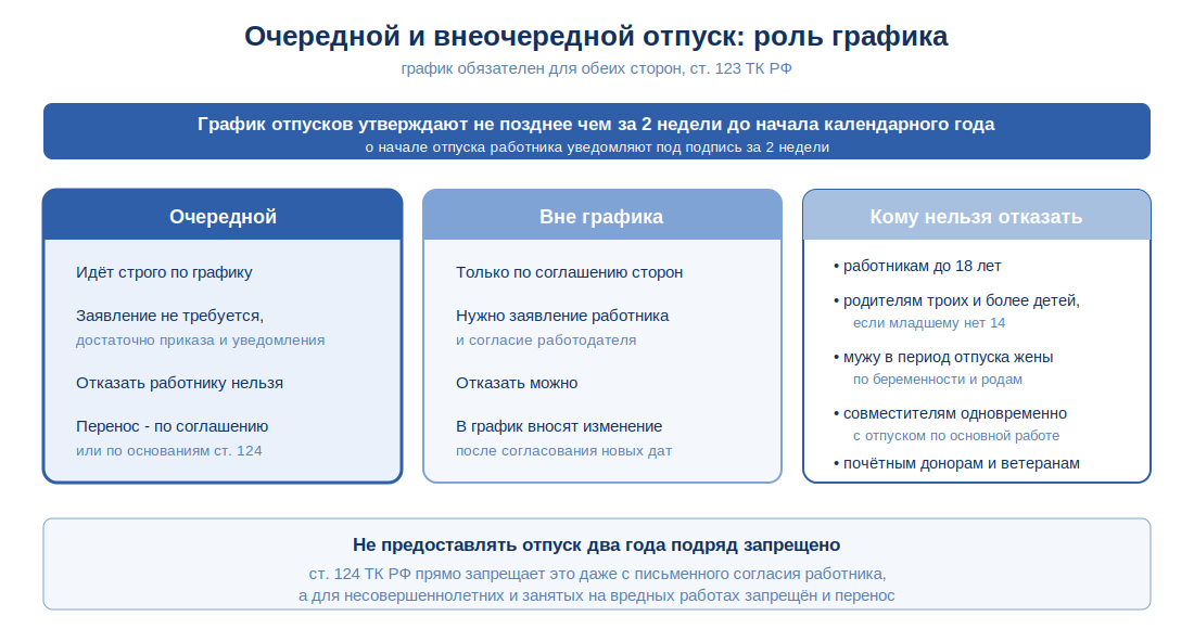 Очередной отпуск: отличие от внеочередного в 2026 году 1 Схема: очередной отпуск по графику и отпуск вне графика