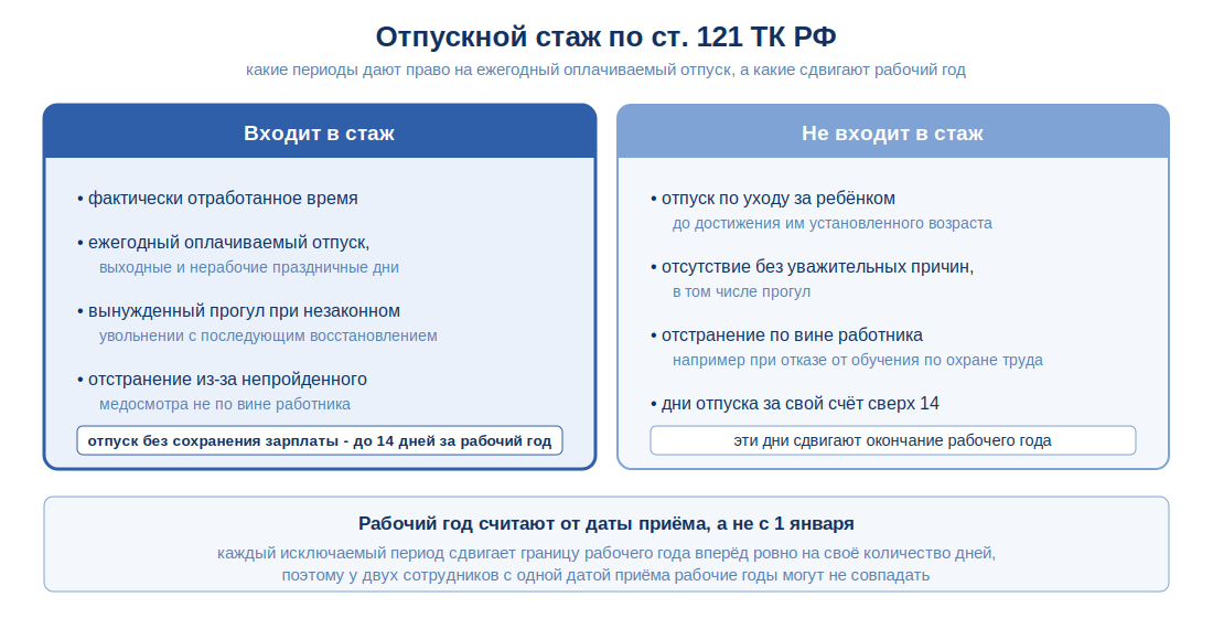 Что такое отпуск: правила по Трудовому кодексу 2026 4 Схема отпускного стажа по ст. 121 ТК РФ