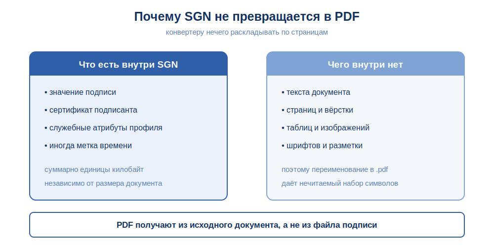 Как конвертировать SGN в PDF: что делать с подписью 5 Схема: что содержит файл SGN и чего в нём нет