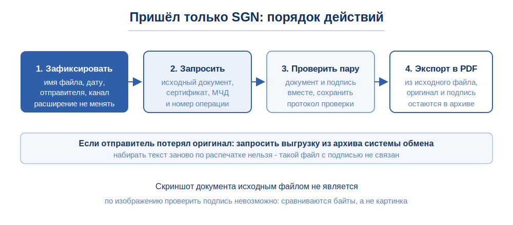 Как конвертировать SGN в PDF: что делать с подписью 6 Схема действий, если получен только файл подписи SGN без документа