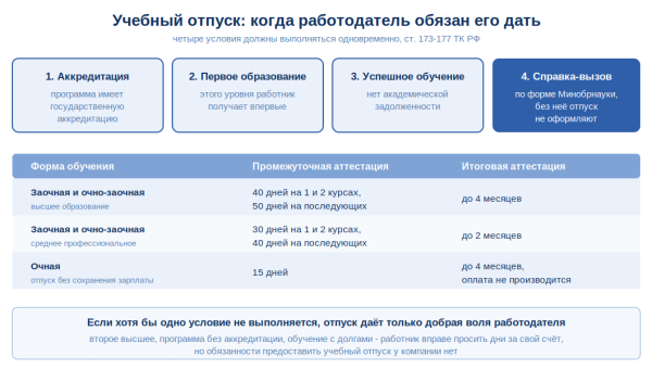 shema uchebnyy otpusk usloviya