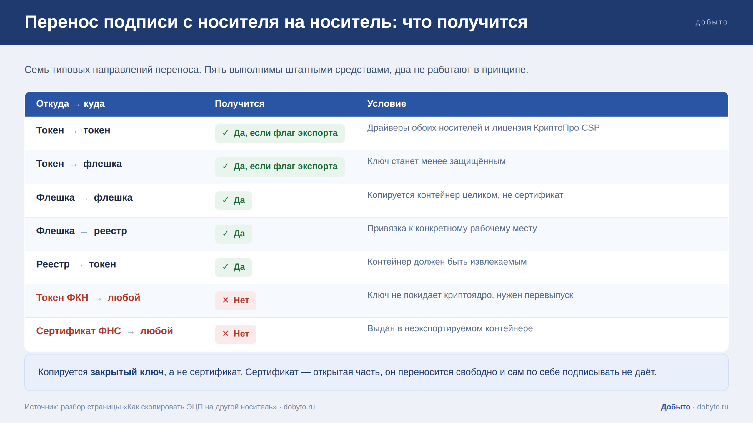 Как скопировать ЭЦП на другой носитель: инструкция 2026 7 Схема переноса контейнера подписи: токен на токен, токен на флешку, флешка в реестр Windows