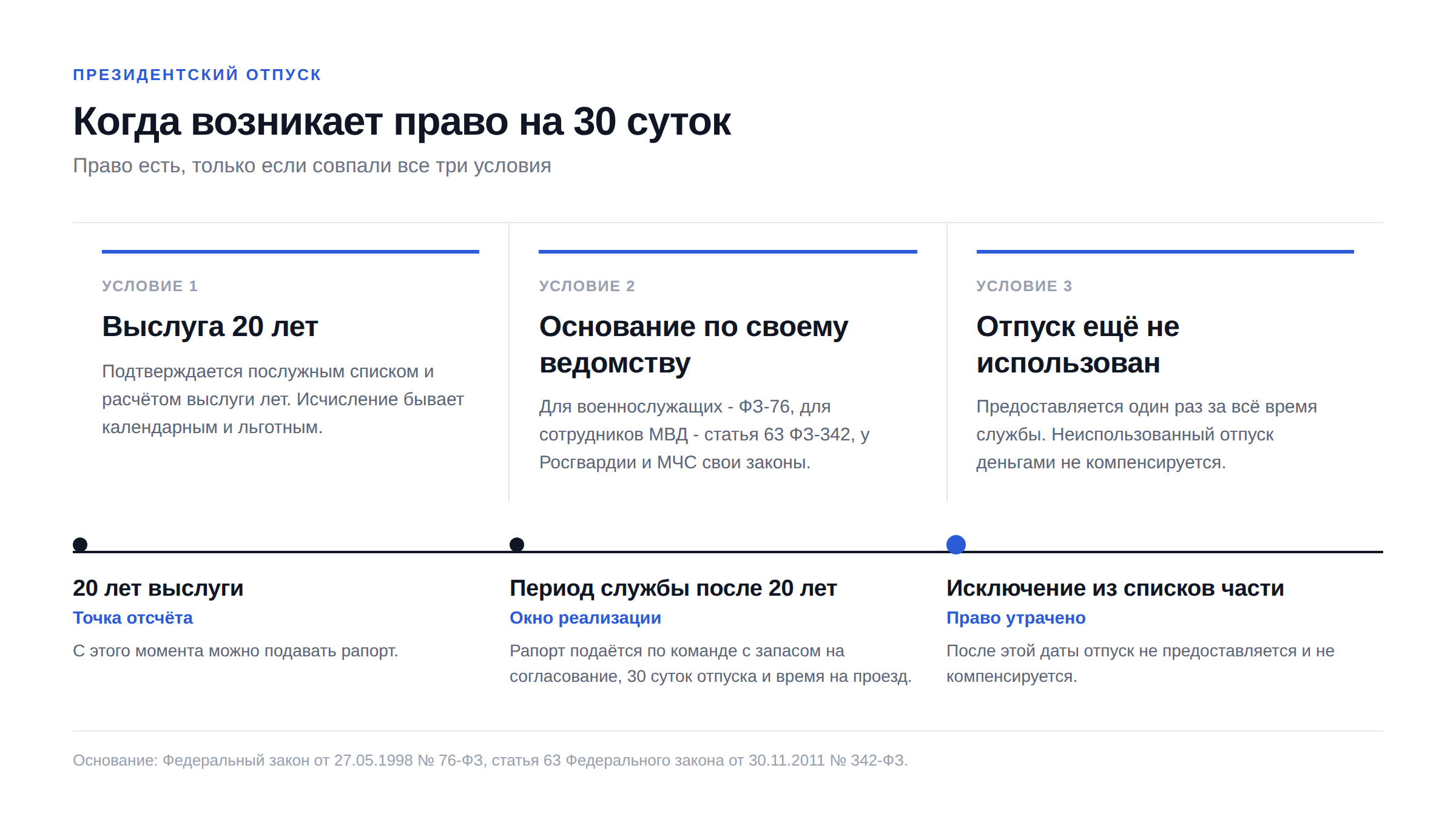 Президентский отпуск военнослужащих: 30 суток, кому положен 1 Три условия права на 30 суток отпуска и таймлайн окна его реализации