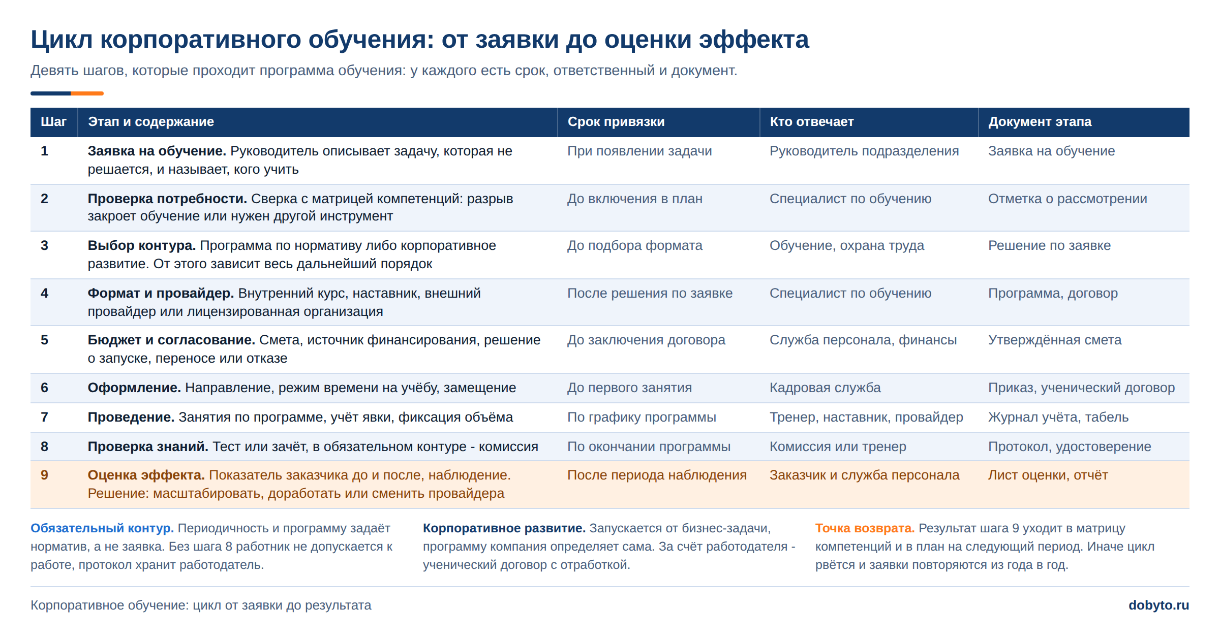 Аудит обучения персонала: что проверяет и что выявляет 3 Девять шагов цикла обучения в компании от заявки до оценки эффекта с ответственными