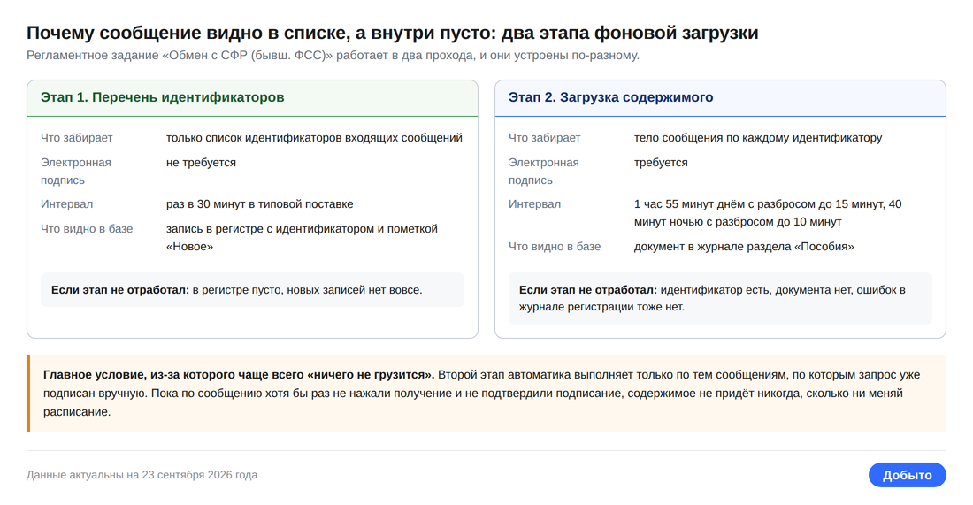 Расписание двух этапов фоновой загрузки СЭДО и симптом незавершённого этапа