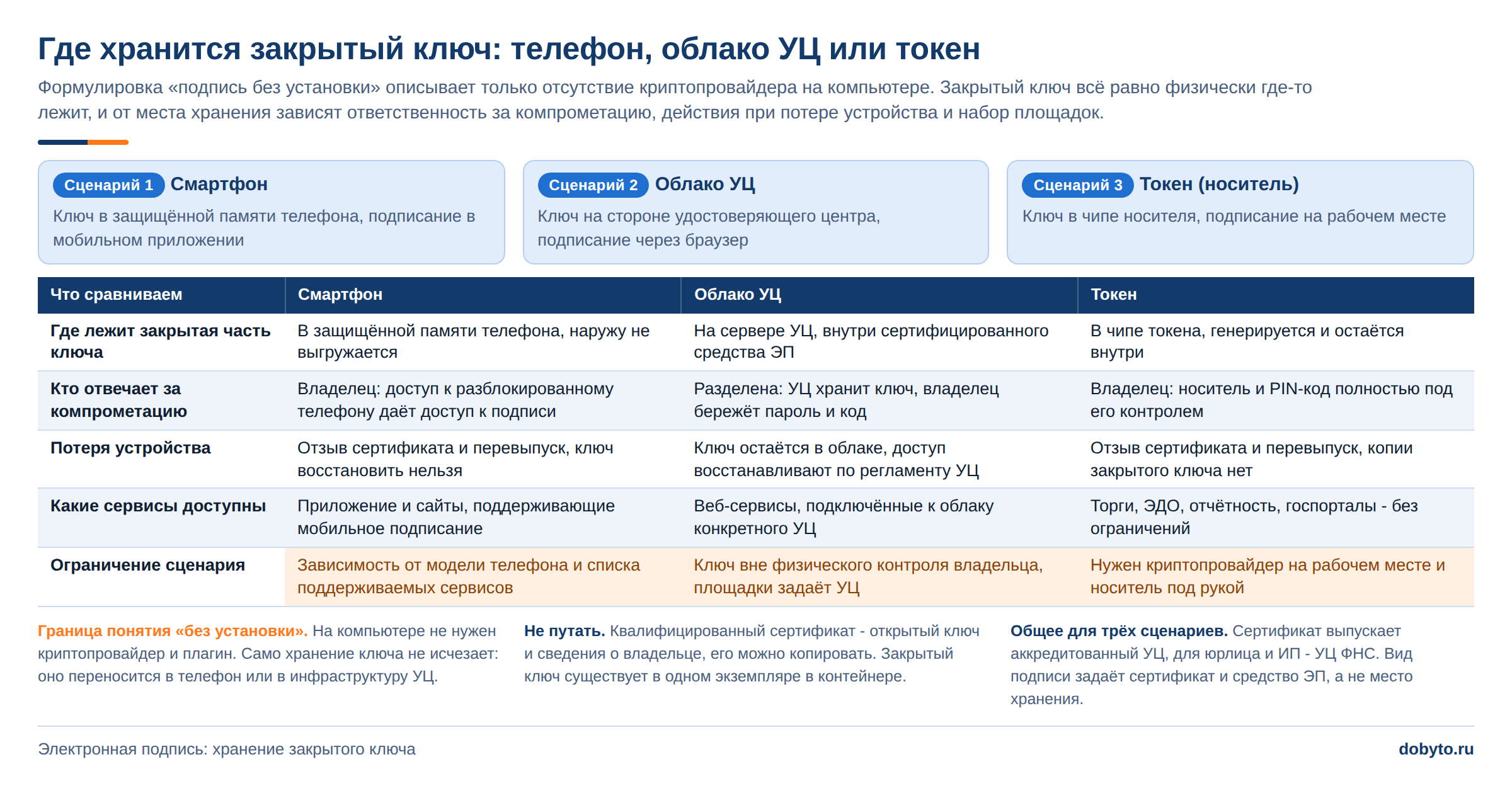 Передача ЭЦП директора: чем рискует компания в 2026 5 Три варианта хранения закрытого ключа подписи директора: телефон, облако удостоверяющего центра и токен