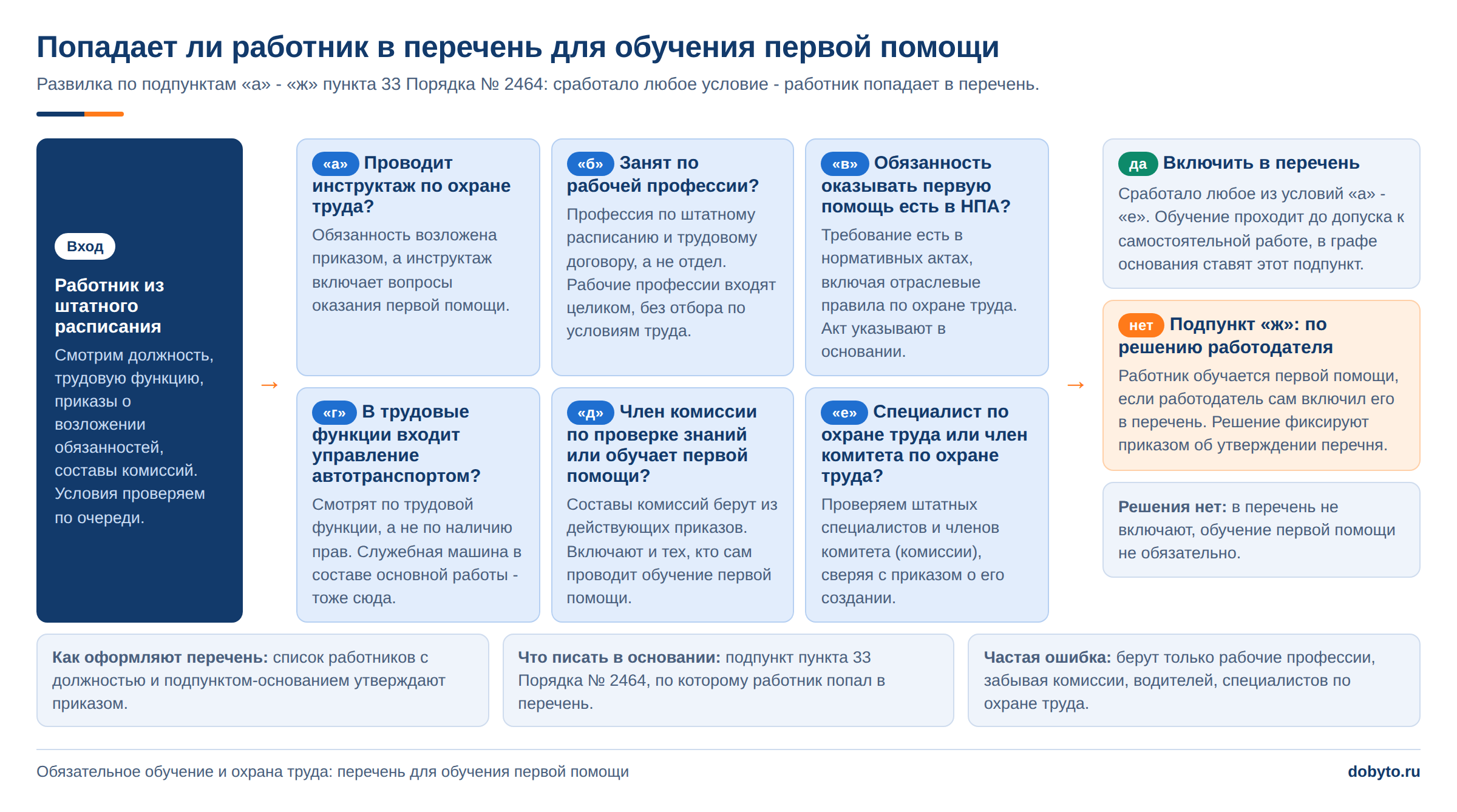 Обучение сотрудников аптек: что обязательно по закону в 2026 1 Развилка для включения работника аптеки в перечень обучаемых первой помощи