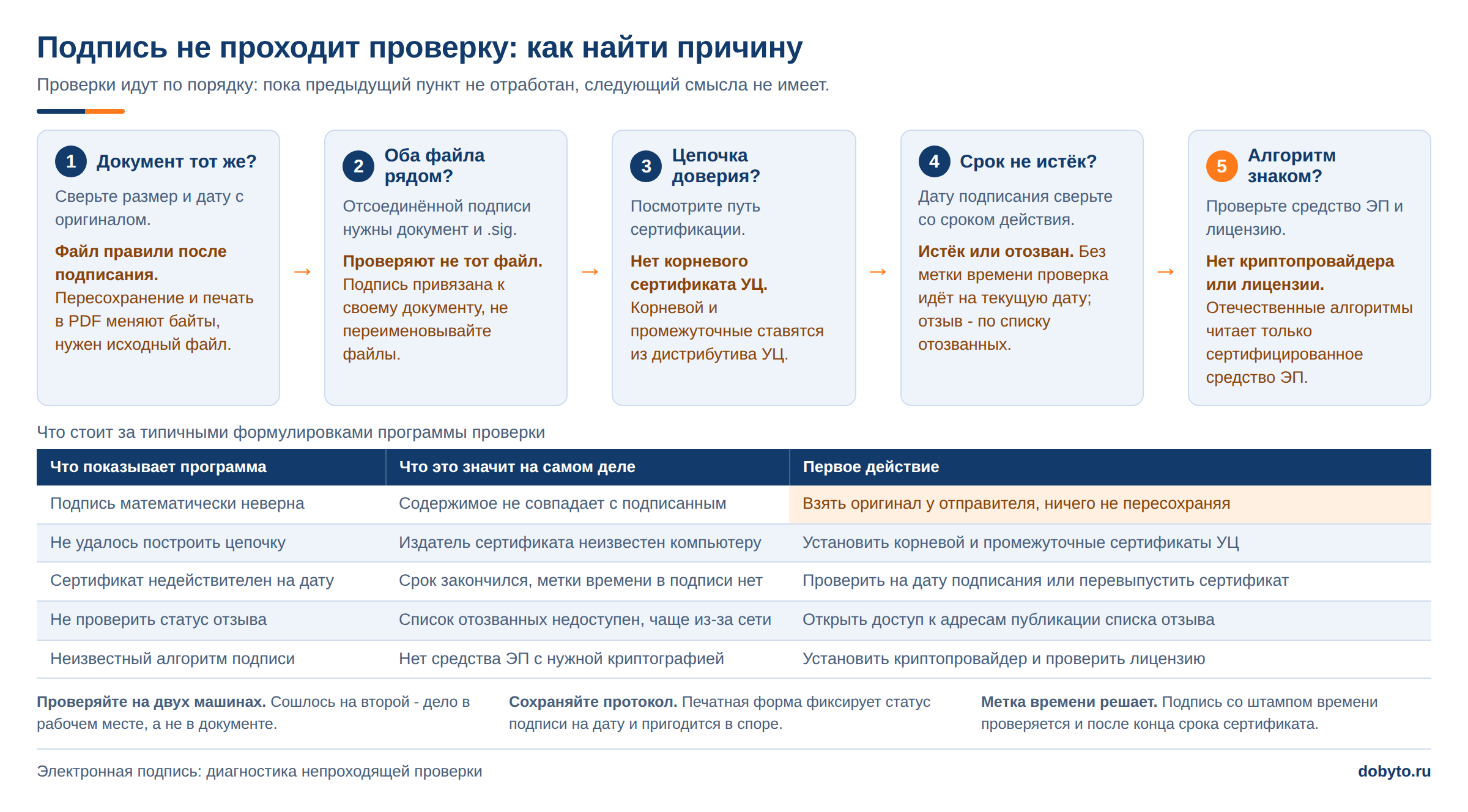 Виды ЭЦП в ЭДО: какая подпись нужна для документов 2026 5 Пять шагов диагностики, если электронная подпись не проходит проверку в криптопровайдере