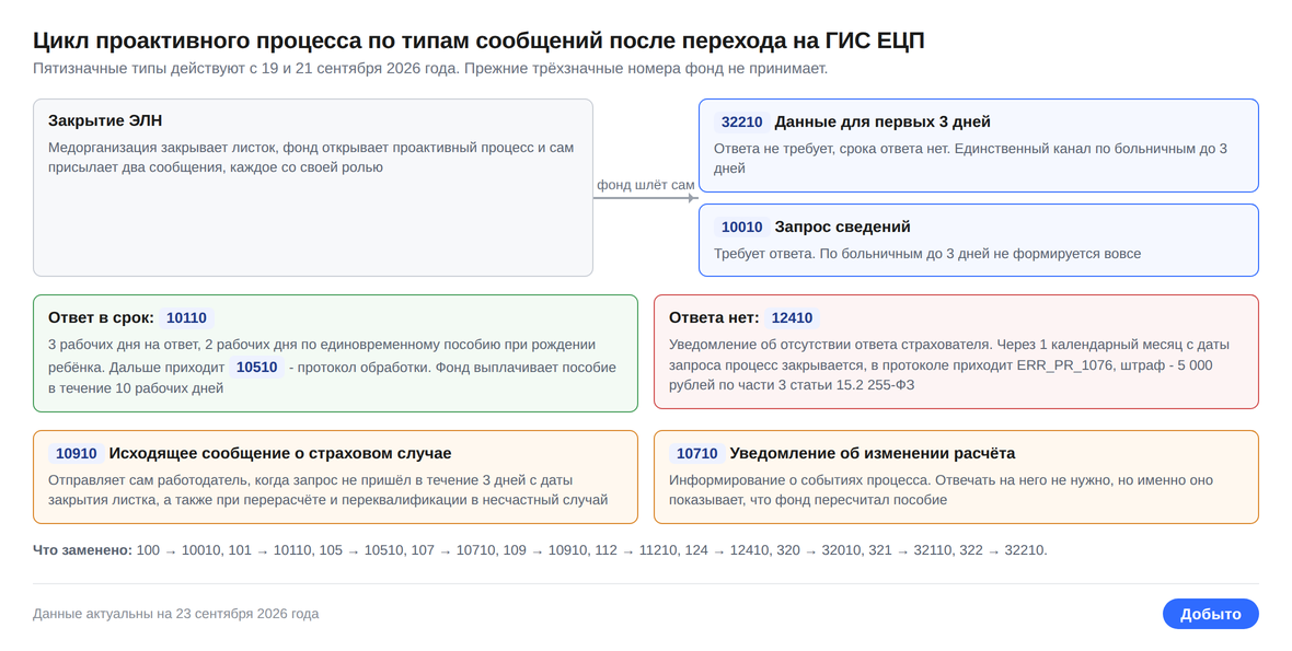 Пособия по беременности и родам и уходу в СЭДО 1С: сроки 1 Цикл сообщений СЭДО после закрытия ЭЛН: запрос фонда, ответ страхователя и ветка молчания