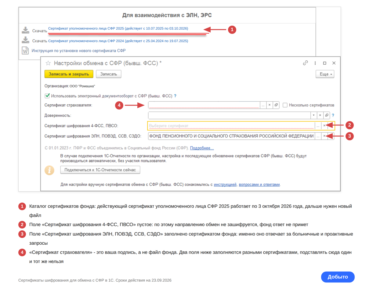 Каталог сертификатов СФР со сроками действия и поля сертификатов шифрования в форме обмена 1С