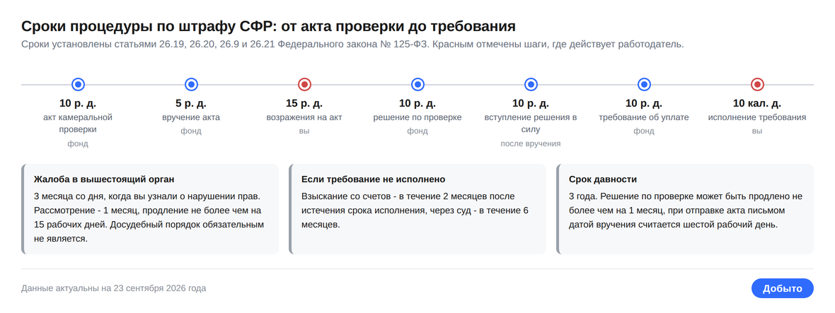 Штраф 5 000 рублей от СФР: за что и как оспорить в 2026 2 Шкала сроков по штрафу СФР: акт, возражения, решение, требование и исполнение