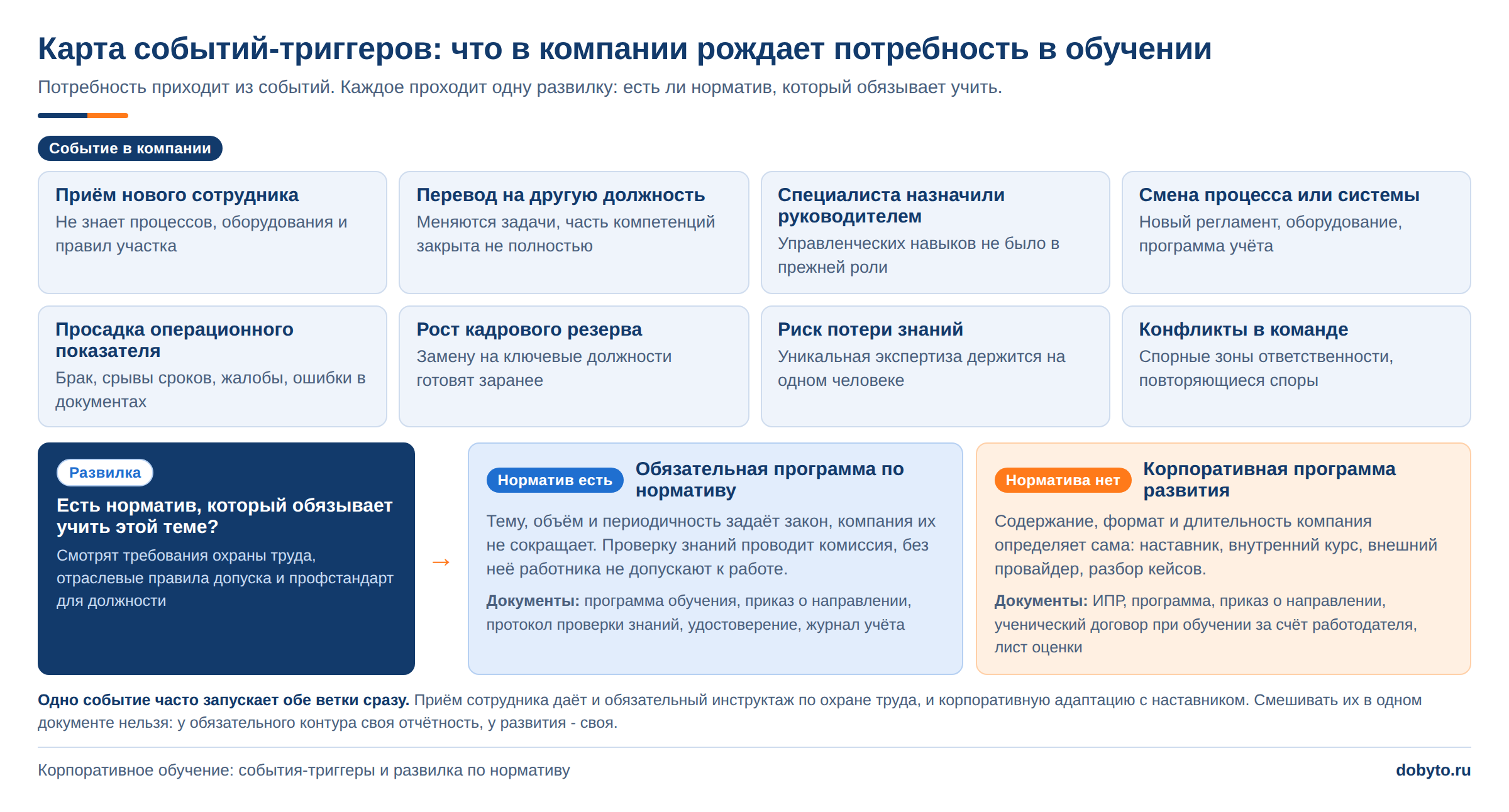 Матрица обучения и план работ: как сверить за 7 шагов 2 Восемь событий-триггеров обучения и развилка есть ли норматив по программе