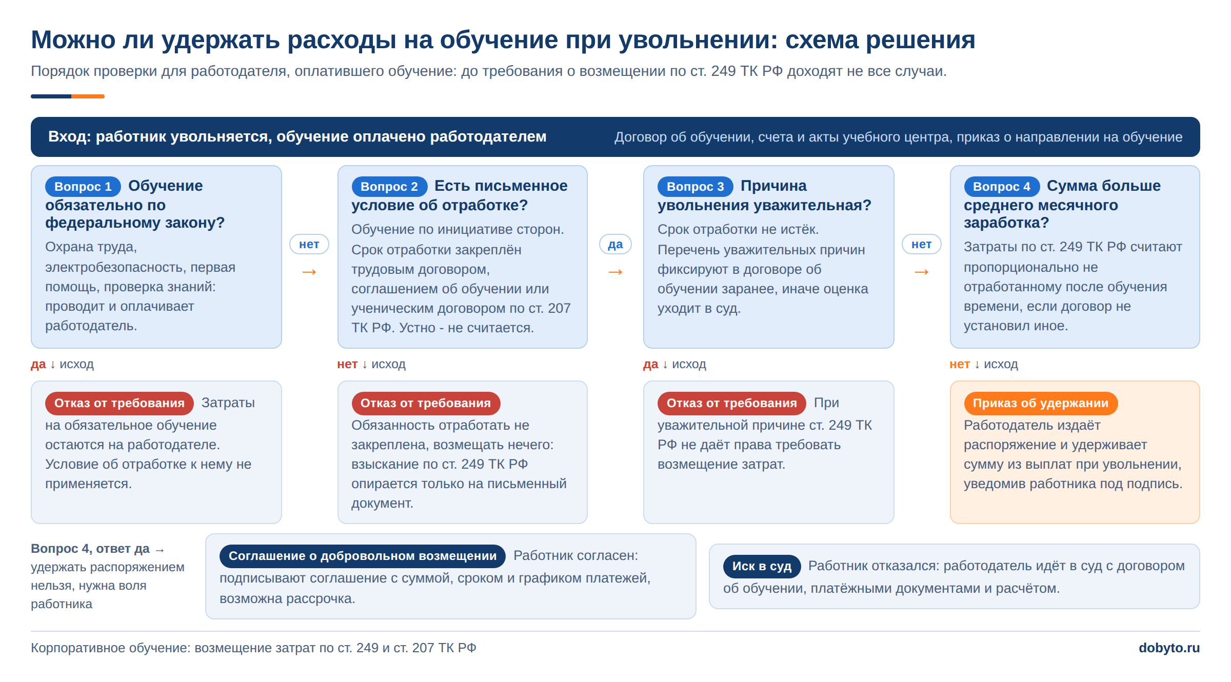 Содержание ученического договора: 6 обязательных пунктов 2 Дерево решений по удержанию расходов на обучение при увольнении работника по статьям 207 и 249 ТК РФ