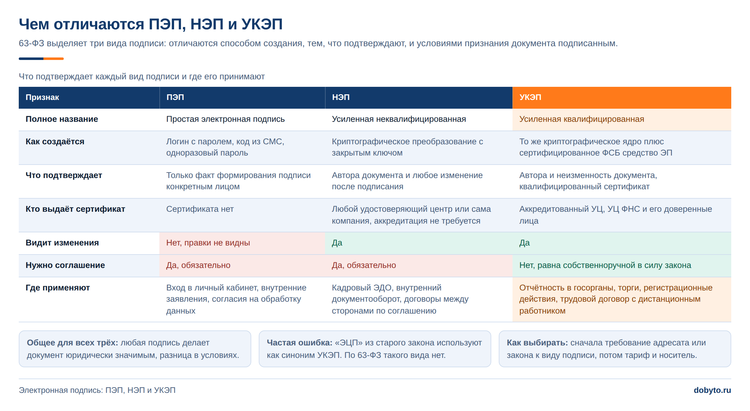 Виды ЭЦП в ЭДО: какая подпись нужна для документов 2026 1 Сравнение ПЭП, НЭП и УКЭП по защите документа и необходимости соглашения сторон