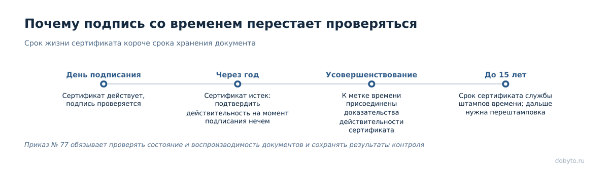 Лента времени: действие сертификата, усовершенствование подписи и перештамповка