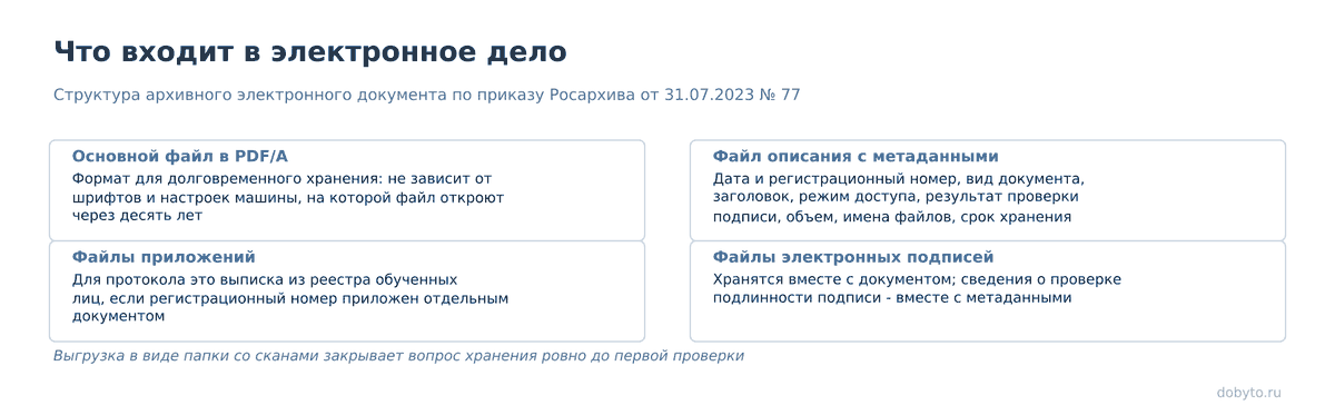 Четыре части архивного электронного документа: PDF/A, метаданные, приложения, файлы подписей