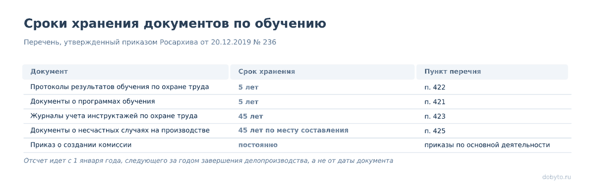 Таблица сроков по перечню Росархива: протоколы, программы, журналы, приказы