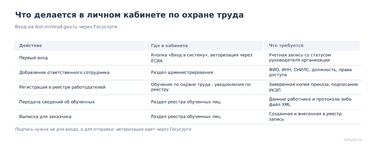Личный кабинет работодателя по охране труда: вход и подача сведений 1 Таблица действий: где в кабинете и что требуется для каждого