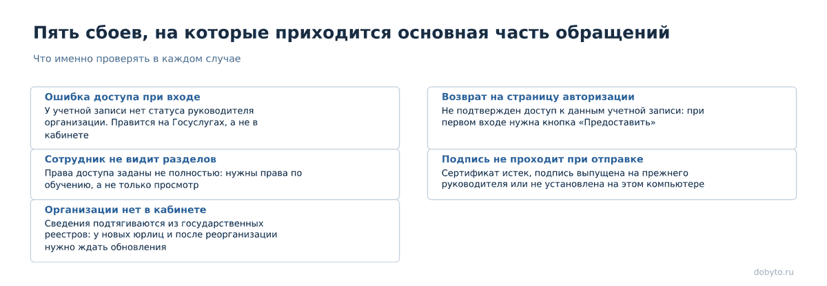 Личный кабинет работодателя по охране труда: вход и подача сведений 2 Карточки сбоев: ошибка доступа, незавершенная авторизация, права, подпись, отсутствие организации