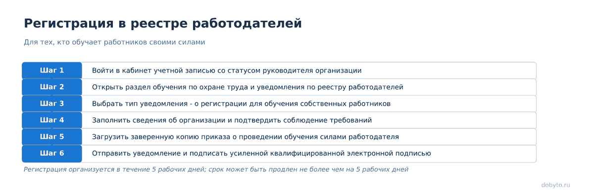 Личный кабинет работодателя по охране труда: вход и подача сведений 3 Шесть шагов подачи уведомления через личный кабинет по охране труда